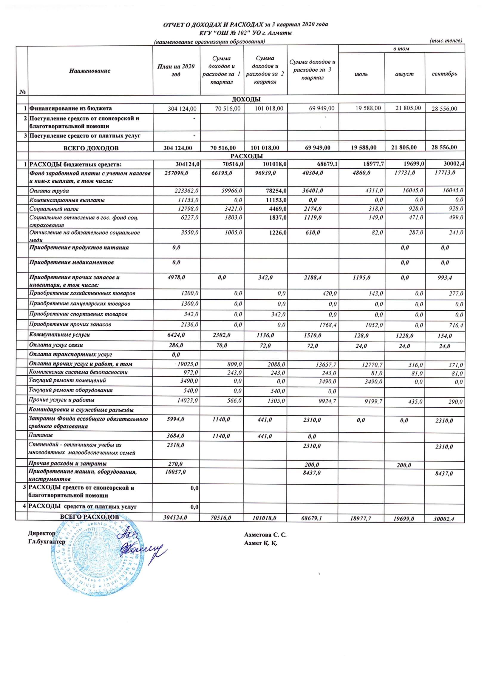 №102 ЖББМ КММ 2020 жылғы 3 тоқсандағы кірістер мен шығыстар туралы есеп