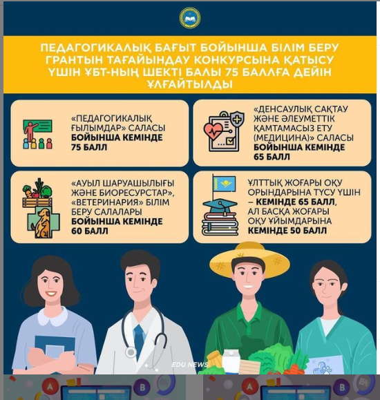Педагогикалық мамандықтар бойынша білім беру грантын тағайындау конкурсына қатысу үшін ҰБТ-ның шекті балы 75 баллға дейін ұлғайтылды
