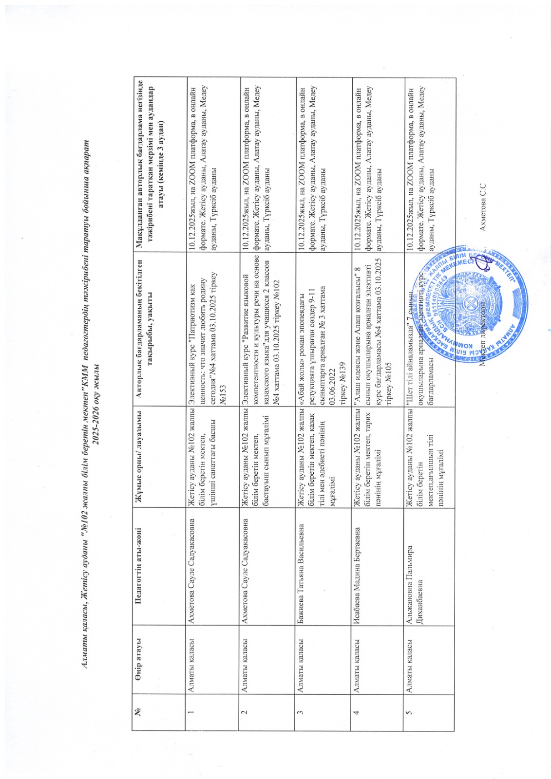 Алматы қаласы бойынша "Қалалық білім берудегі жаңа технологиялардың ғылыми әдістемелік орталығы" бекіткен оқу-әдістемелік (авторлық жұмыстары) жұмыстарының тақырыбы бойынша тәжірибе таратты