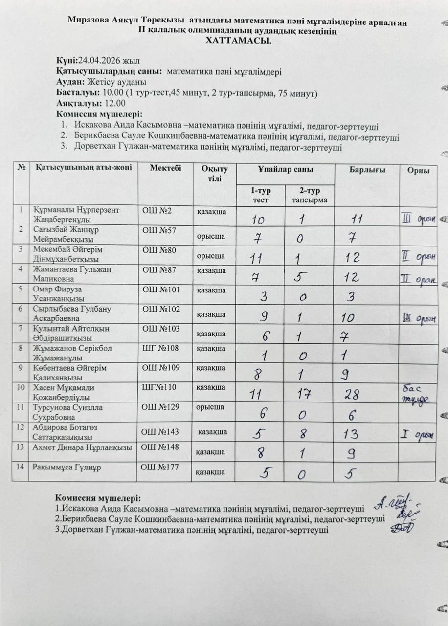 Миразова Аягул Тореқызы атындағы атындағы математика пәні мұғалімдеріне арналған II қалалық олимпиадасының аудандық кезеңінің 3 орын жүлдегері Сырлыбаева Гульбану Аскарбаевна Құттықтаймыз💐💐💐